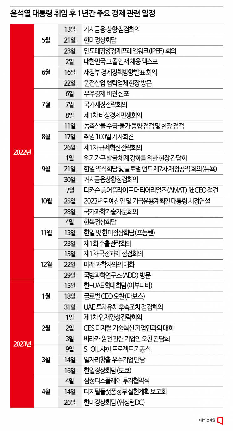[尹정부 1년]①"하루 만보 찍힌다"…용산시대, 달라진 소통법