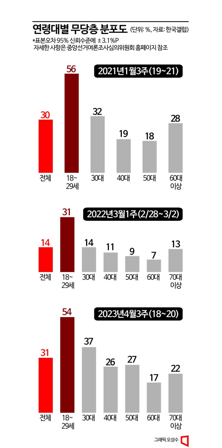 '무당층=제3지대 신당'은 착각?…"정치 무관심층"