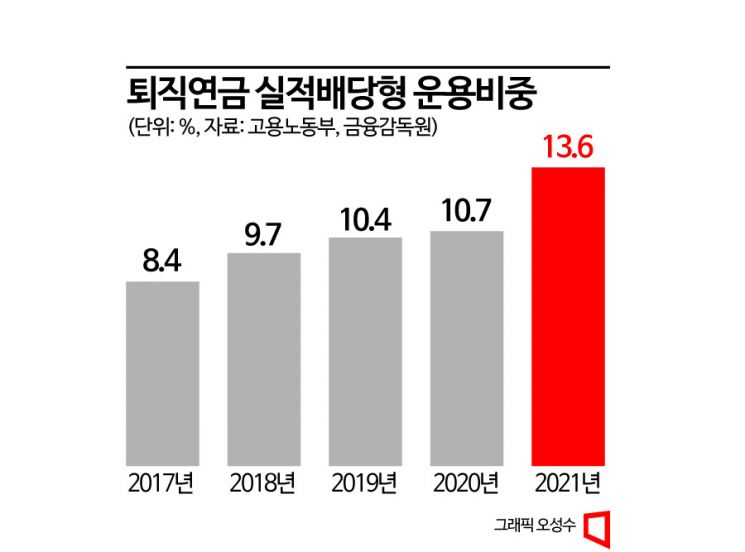 [퇴직연금을 깨워라]②하반기 디폴트옵션 의무화…운용 성적표 공개