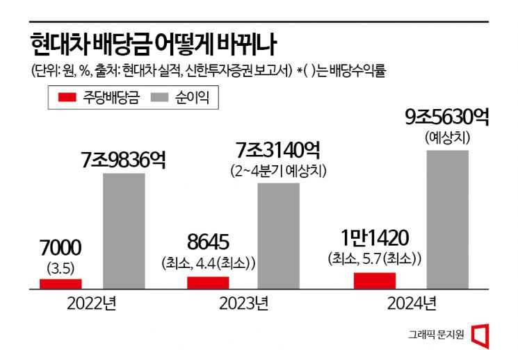 "최소 2배 차이" 현대차 배당 vs 예금 이자 승자는?