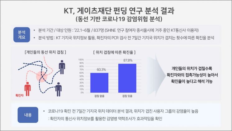 "코로나 감염 확산경로 정보 확인" KT 연구결과 공개