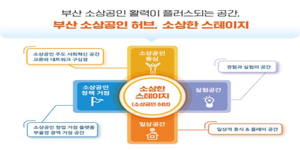 부산시, 중기부 ‘소상공인 혁신허브’ 조성지역 공모 선정