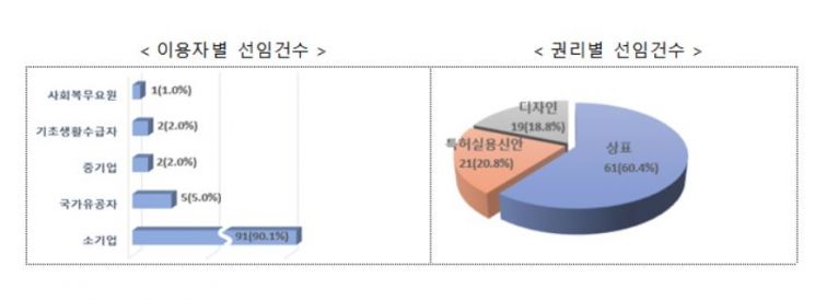 국선대리인 제도 이용자·권리별 분포 현황자료. 특허심판원 제공