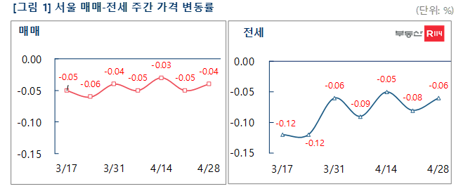 서울아파트값 하락폭 소폭 감소…자치구별 회복 속도 제각각