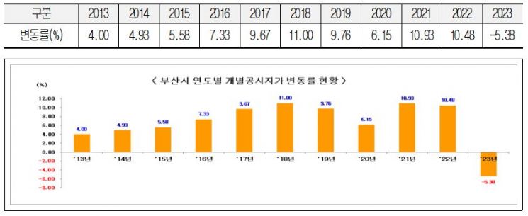 부산시 개별공시지가, 전년 대비 5.38％↓