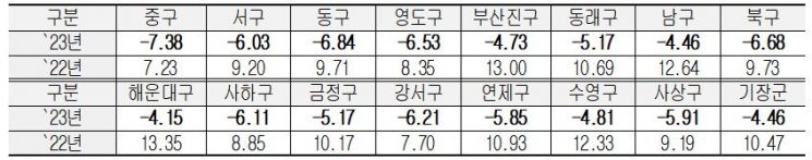 전년대비 구·군별 개별공시지가 변동률 등 현황.