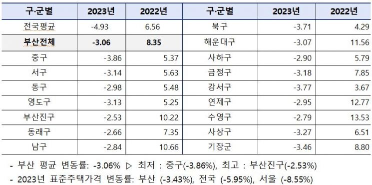 2023년 부산시 구·군 개별주택가격 변동률.