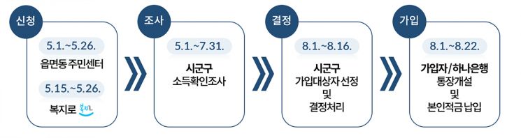 청년내일 저축계좌 가입 일정.
