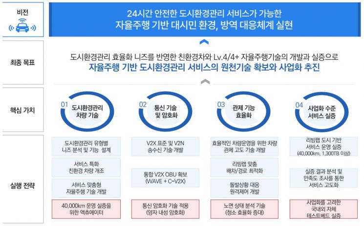 LG유플러스 자율주행 기반 환경, 방역 대응체계 비전. [사진제공=LG유플러스]