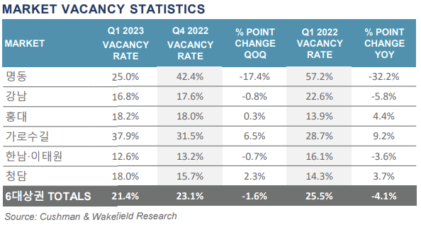 서울 6대 상권 공실률. [이미지제공=쿠시먼앤드웨이크필드]