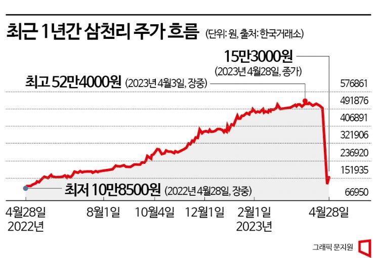 [송승섭의 금융라이트]'1000% 폭등주'는 어떻게 폭락했나