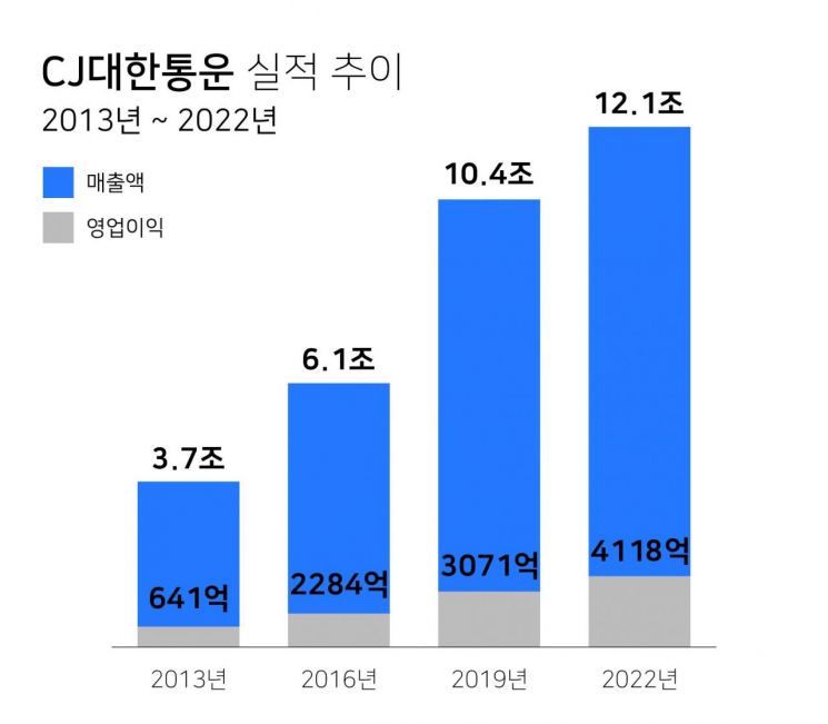 물류는 노동집약업종? CJ가 바꿨다…最古기업 대한통운의 10년 살펴보니