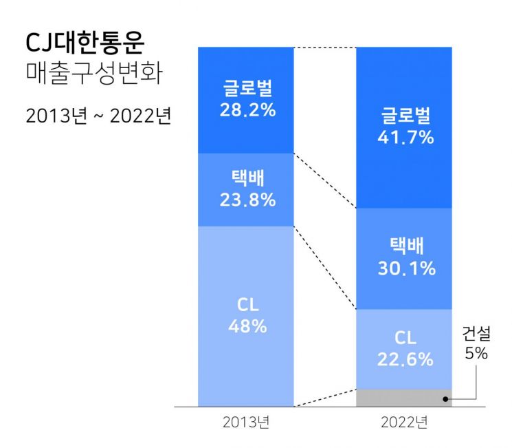 물류는 노동집약업종? CJ가 바꿨다…最古기업 대한통운의 10년 살펴보니
