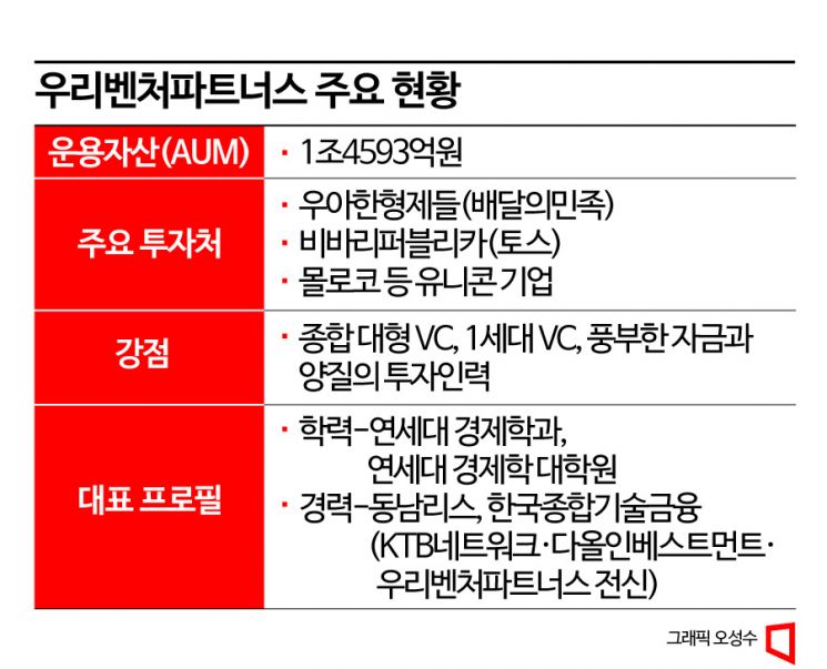 [VC 하우스 탐구]①우리벤처파트너스, KB인베스트먼트 턱밑 추격
