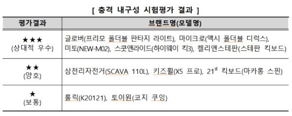 한국소비자원(원장 장덕진)이 어린이용 킥보드 주요 브랜드 10개 제품을 시험·평가한 결과 충격내구성(실사용 시험)은 제품별로 차이가 있었다. [사진제공=한국소비자원]