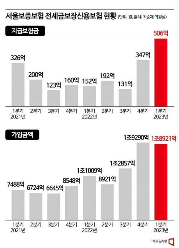 "강제경매" 아찔했지만 전세보험 덕에 살아…보험지급액 급증