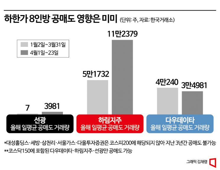 SG발 하한가 8인방 공매도 탓?…5개는 공매도 금지 종목