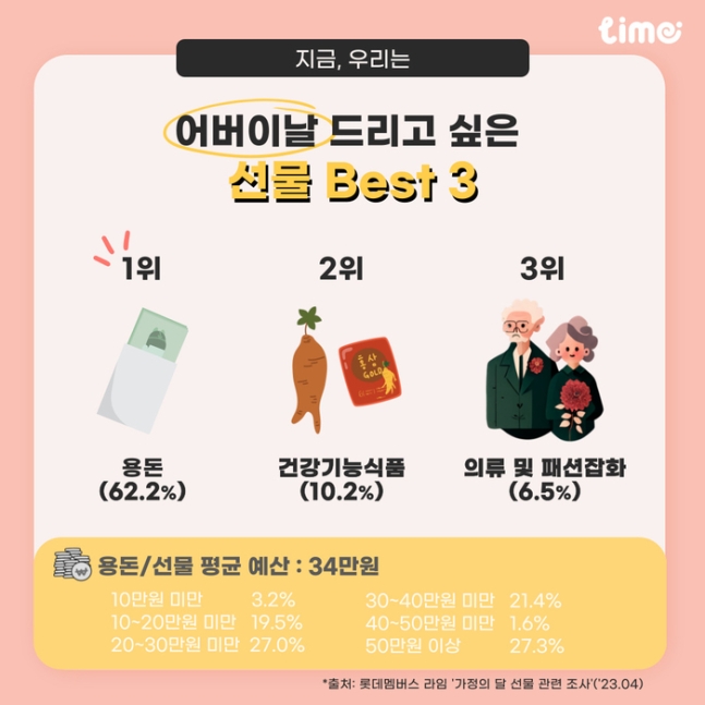 롯데멤버스는 20∼60대 성인 1000명을 대상으로 설문한 결과, 응답자의 절반이 넘는 62.2%가 용돈을 선물로 꼽았다고 밝혔다.[사진 출처=롯데멤버스]