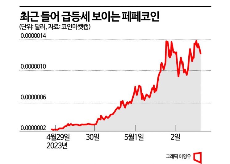 도지코인 성공에 3세대까지 등장한 밈코인…페페코인, 3일간 333% ↑