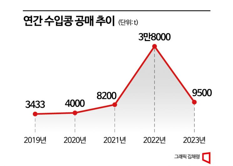 [물가 올리는 규제]①'수입콩 공매' 강행 정부…"두부·된장 가격 인상"