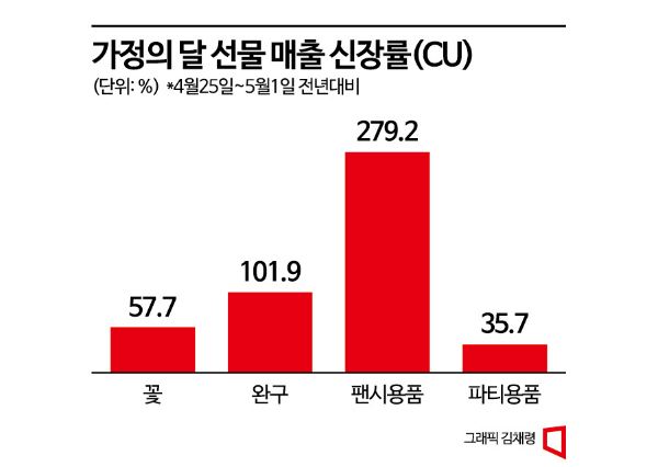 카네이션·골드바·노래박스…선물 구매처 된 편의점