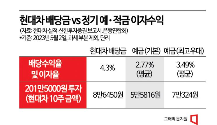 "최소 2배 차이" 현대차 배당 vs 예금 이자 승자는?