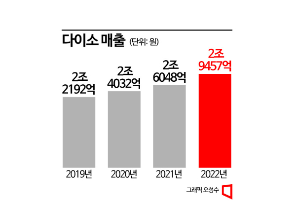 다이소 골목침공에 문방구 줄폐업…묶음판매 추진에 뒤늦게 '상생협력'