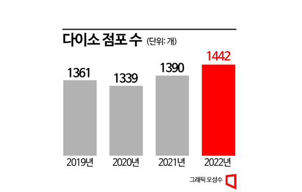 다이소 골목침공에 문방구 줄폐업…묶음판매 추진에 뒤늦게 '상생협력'