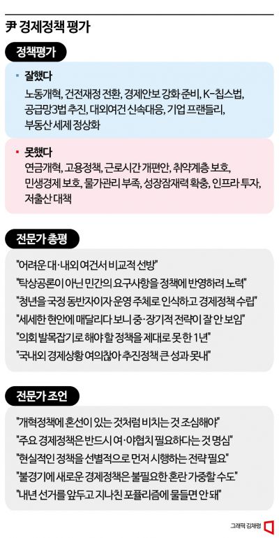 [尹정부 1년]⑬기업프랜들리, 경제안보 호평...느린 실행속도 '문제'