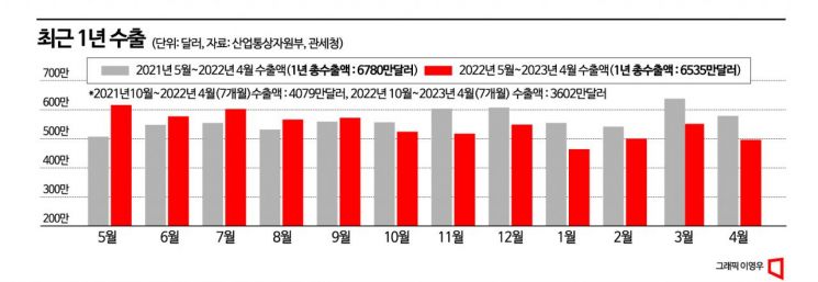 [尹정부 1년]⑭수출 부진이 끌어내린 韓경제