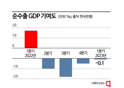 [尹정부 1년]⑭수출 부진이 끌어내린 韓경제