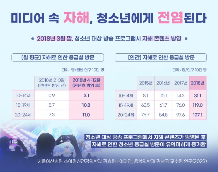 "미디어 속 '자해' 콘텐츠, 청소년에게 전염된다"