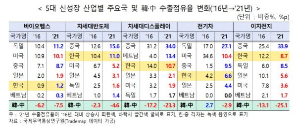 "韓·中 신산업 수출 격차 확대…수출구조 재편해야"