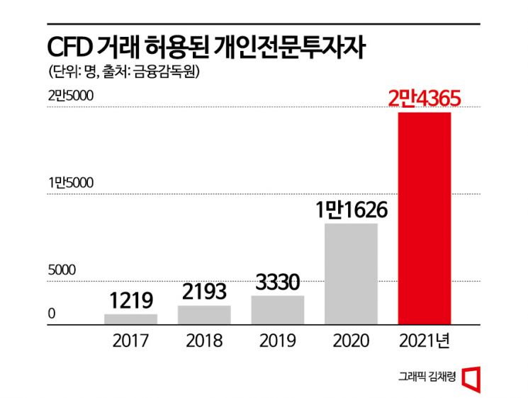 CFD 부작용 수차례 경고…증거금률 상향 등 예상 개선책 실효성 의문