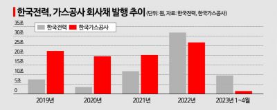 한전·가스公, 요금인상 지연에 '빚폭탄' 커진다
