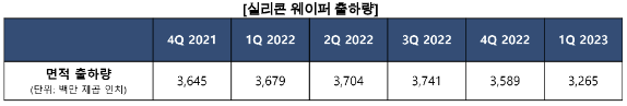 1분기 웨이퍼 출하량 11.3% 감소…"반도체 수요 위축 여파"