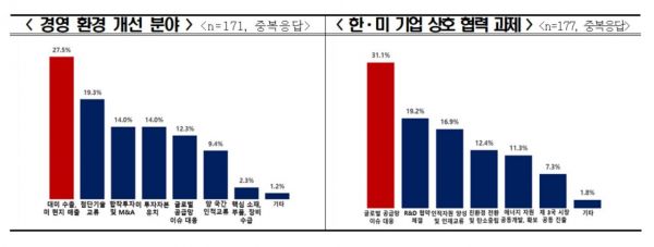 美 경제사절단 32% "국빈방문 최대 성과는'새로운 네트워크 구축'"