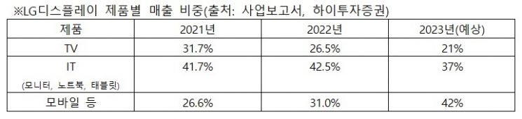 LGD 사업구조 변화 핵심은 수주형 확대…"스마트폰·차량용 주문 많아"