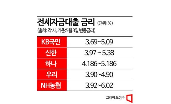 "전세대출금리 3%지만 안 빌려요"…보증금 하락·월세전환 원인 