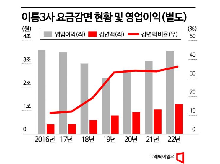 취약계층 통신비 감면액 1.2조…디지털 서비스 할인으로 확대하나