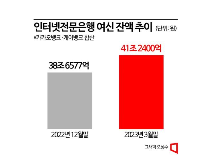 가계대출 감소세인데...인터넷은행은 '역주행'