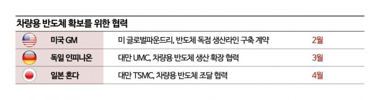 [칩톡]"수급난 풀려도 안심 못해"…車반도체 공급협력 강화