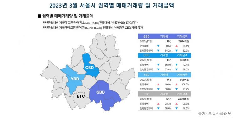 “꼬마빌딩이 주도”…서울 상업용 빌딩 거래 두달 연속 증가