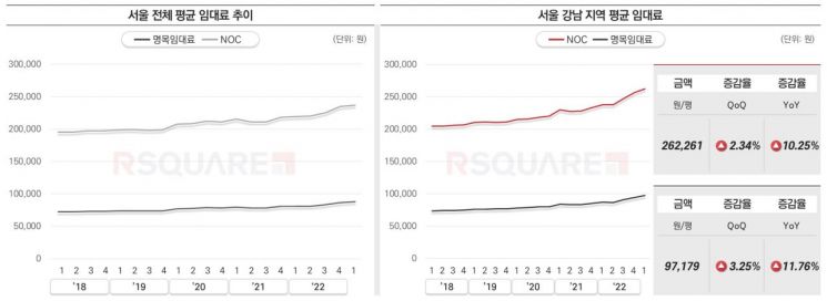 “도심권 평당 10만원 돌파”…1분기 서울 오피스 임대료 9%↑