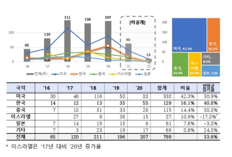 2016年至2020年按申请人国籍划分的传感器融合技术相关专利申请趋势资料。专利厅提供
