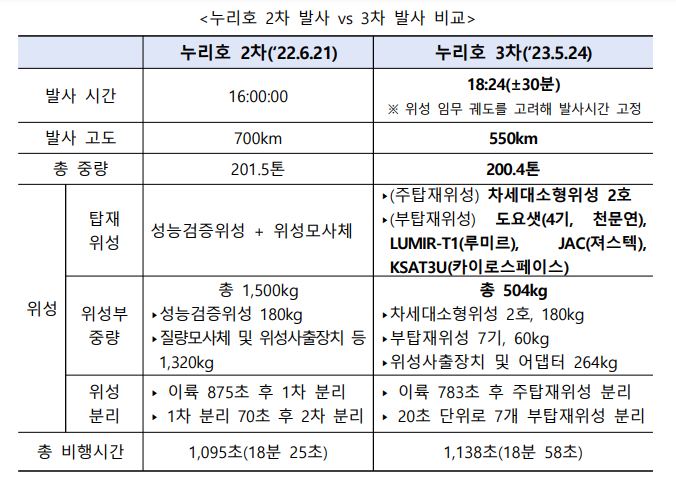 수백억 위성 싣고 첫 '실전'…누리호 3차발사 의미는?