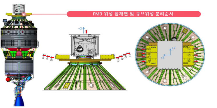 누리호 3차 발사체의 3단부 내부 및 탑재 위성 분리 순서. 그림출처=KARI 제공