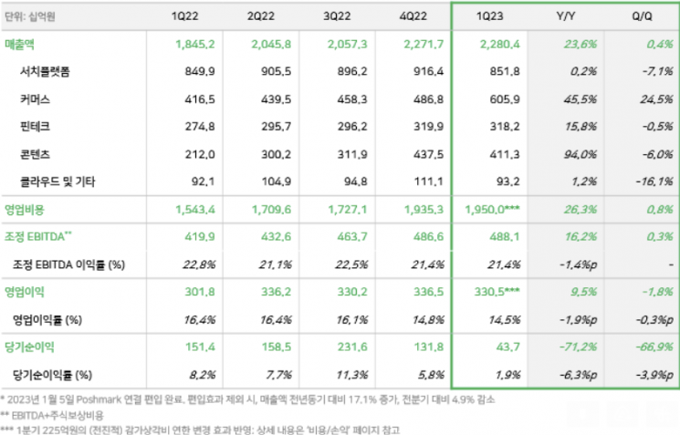 네이버 2023년 1분기 실적 [출처=네이버]