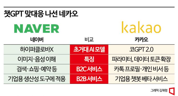 눈·귀 달린 초거대 AI 나온다…네카오, 챗GPT에 '반격'