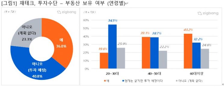 2030 절반 이상 "부동산 투자 예정…기존 아파트 가장 선호"